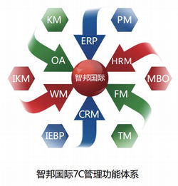 智邦國際 以企為本，專注100%應(yīng)用成功率的企業(yè)管理之道